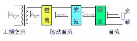 交流電源轉(zhuǎn)換成直流電源是如何實(shí)現(xiàn)的？,可控硅整流器,制氫用整流器,高頻直流電源,高頻直流電源改造,蓄電池放電儀,蓄電池巡檢儀,工業(yè)用交流屏,電力工程直流屏,青島UPS電源,青島UPS不間斷電源,青島通信電源,青整匯能